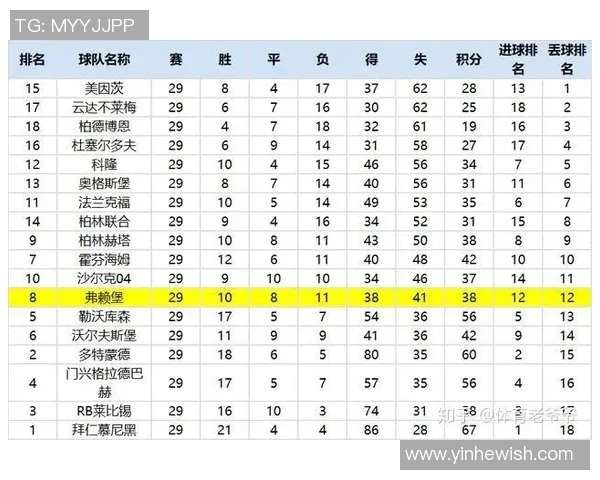 弗赖堡客场大破科隆，积分榜再添3分，保持中游优势